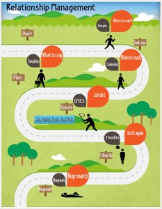 Relationship management roadmap